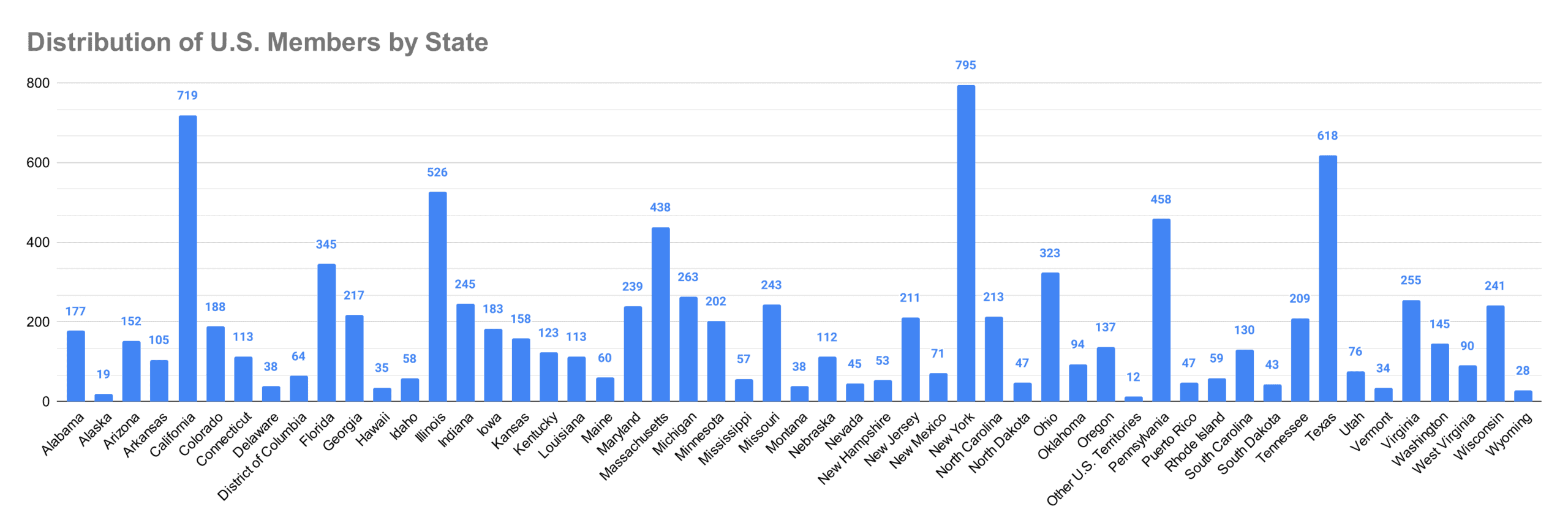 distribution-of-u-s-members-by-state-(4)-2019