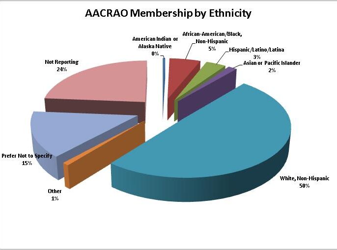 ethnicity graph 2012