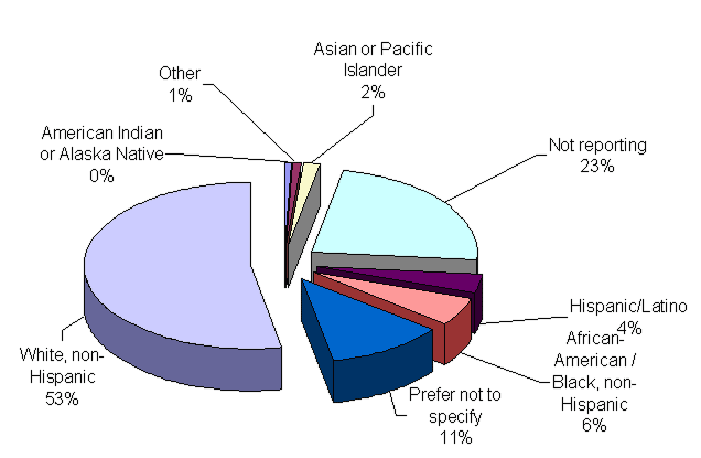 ethnicity graph 2008