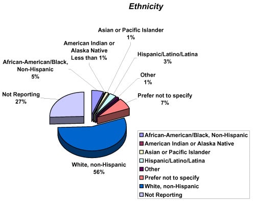 ethnicity graph 2007