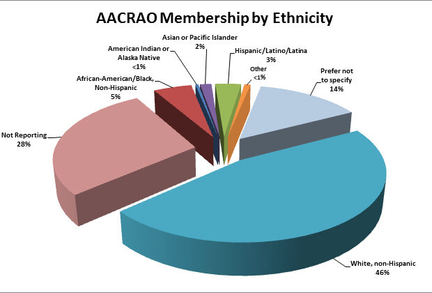 ethnicity graph 2012