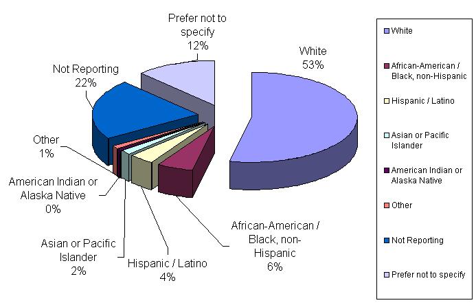 ethnicity graph 2009