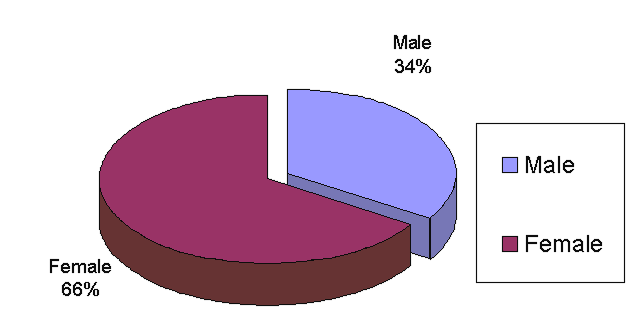 gender graph 2009