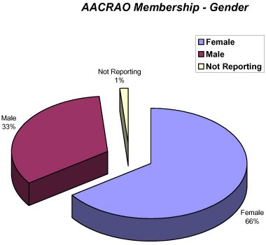 gender graph 2007
