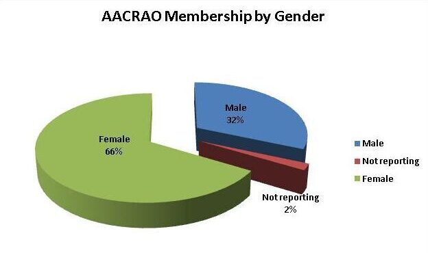 gender graph 2010