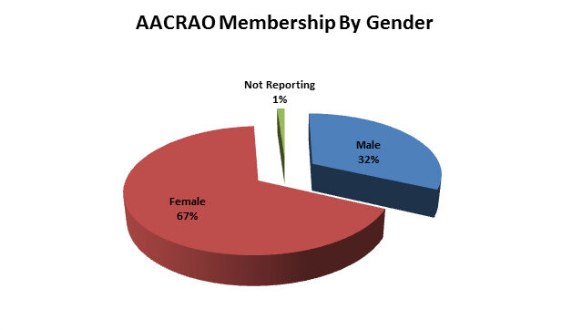 gender graph 2012