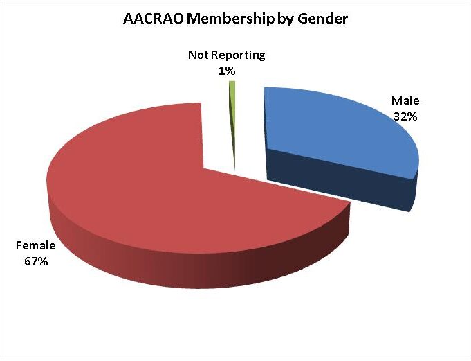 gender graph 2011