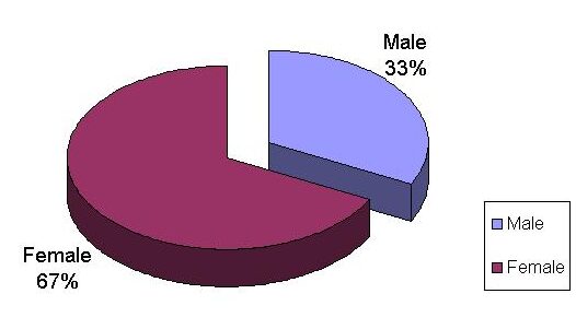 gender graph 2009