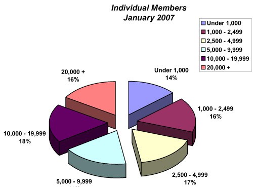 individual graph 2007