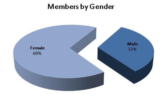 inds-by-gender-2014