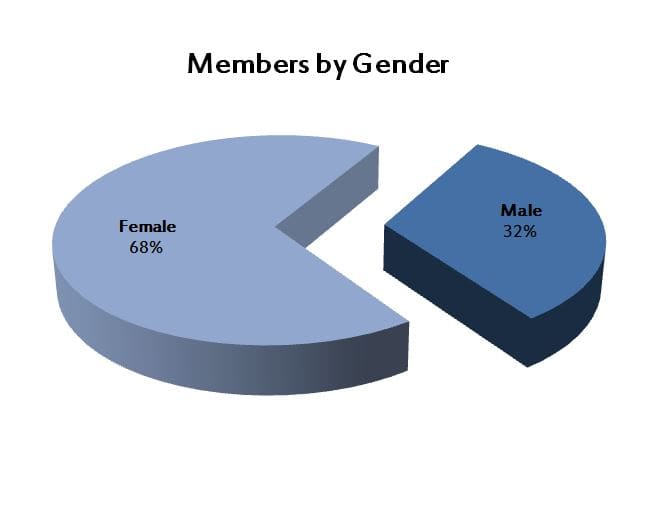 inds-by-gender-2016