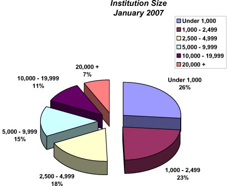 institutional graph 2007