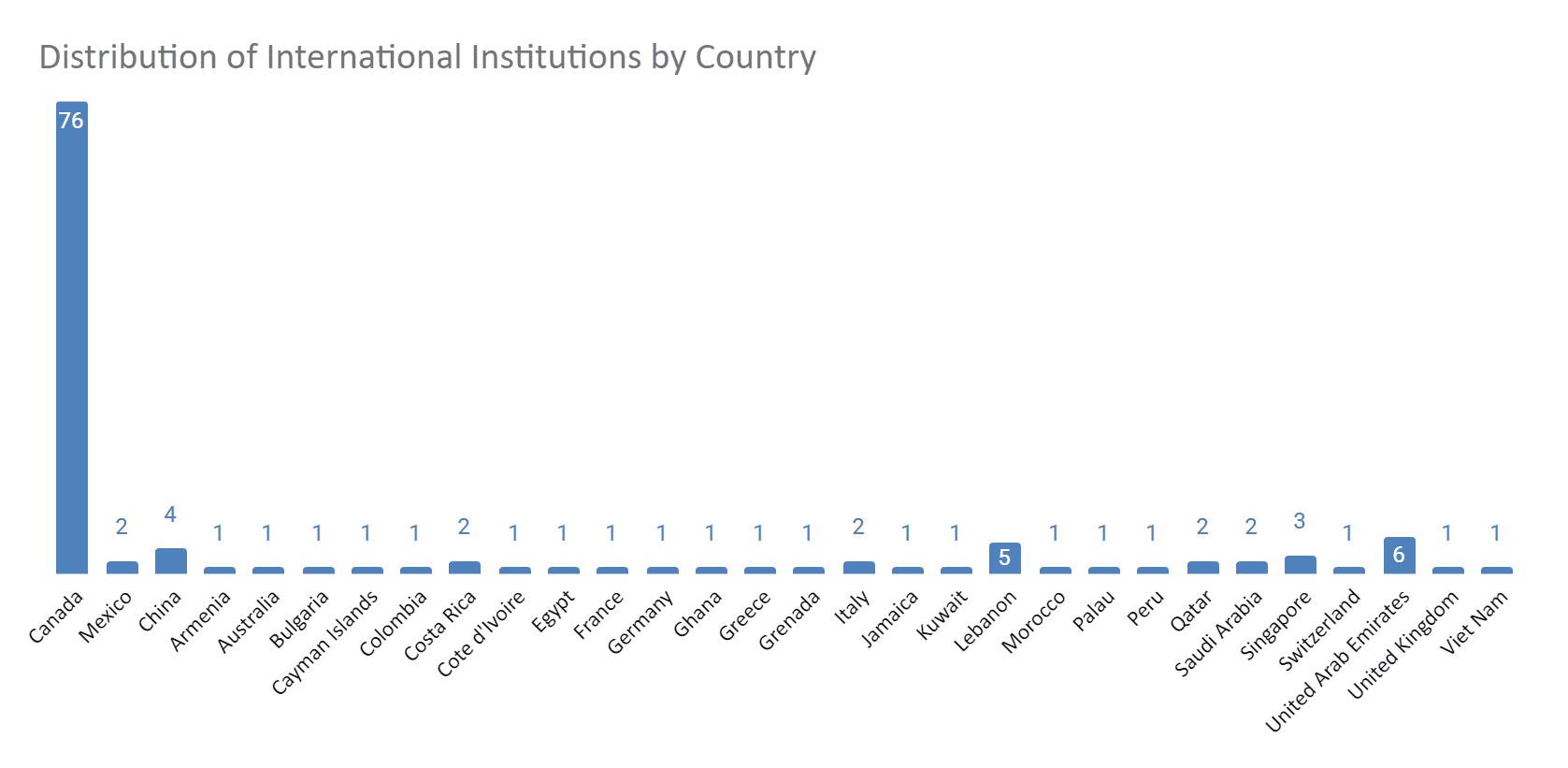 institutions-by-country