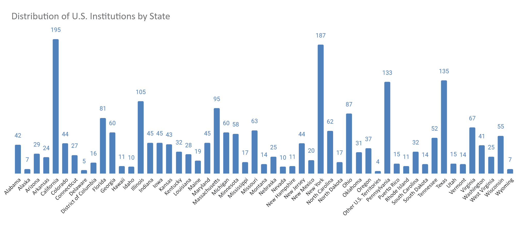institutions-by-state-2018