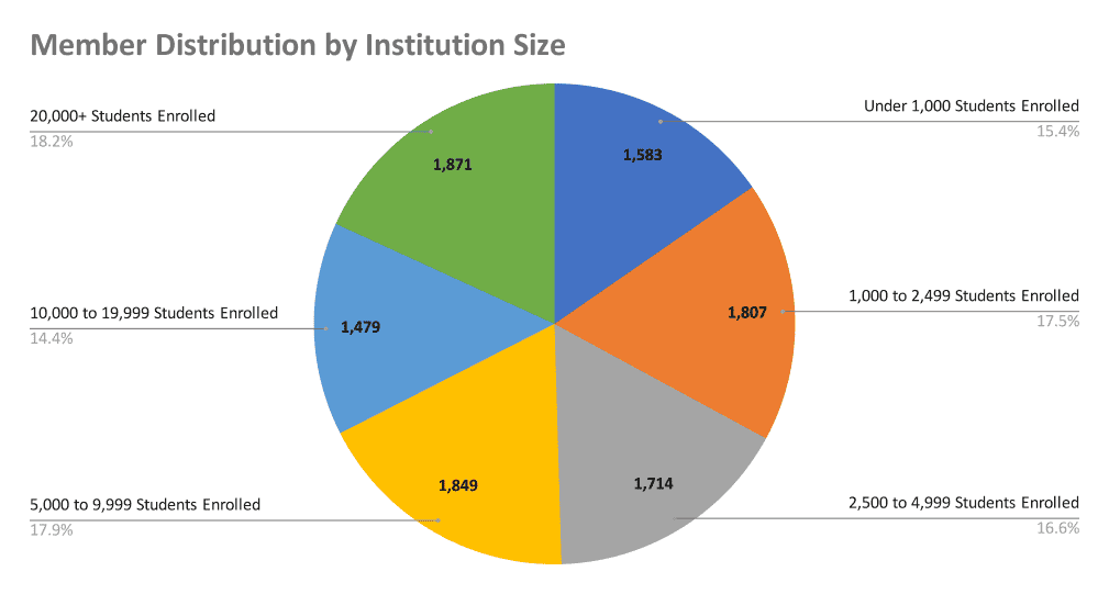 Member distribution by institution size at AACRAO, showing enrollment ranges and percentages.