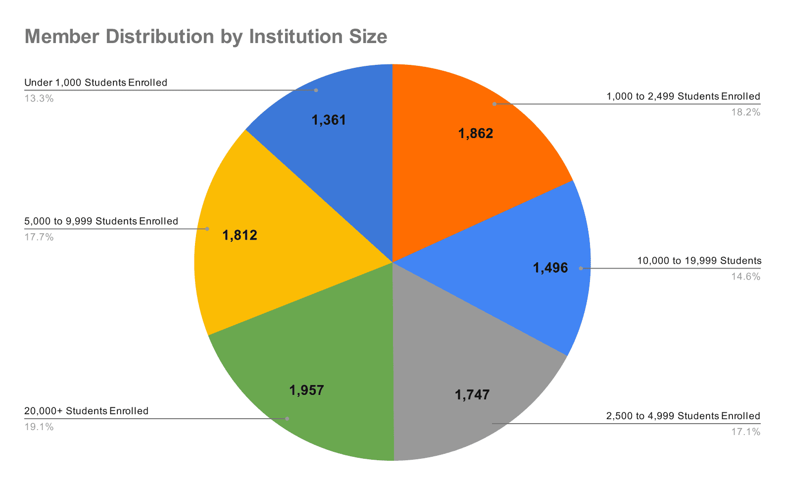 member-distribution-by-institution-size-2023