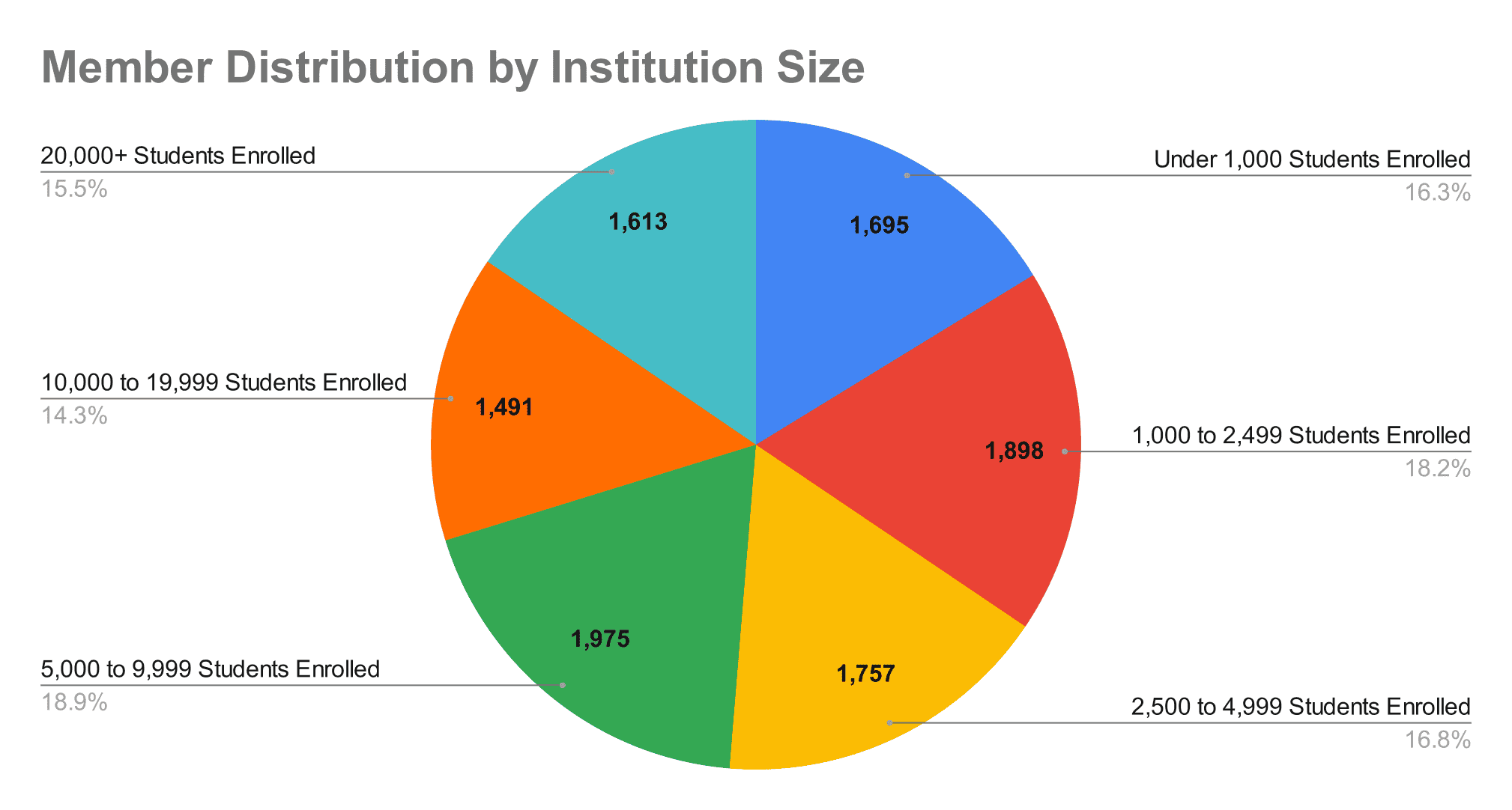 member-distribution-by-institution-size-(3)-2020