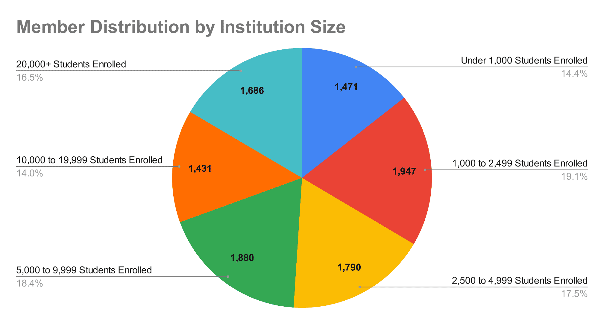 member-distribution-by-institution-size-(4)-2019