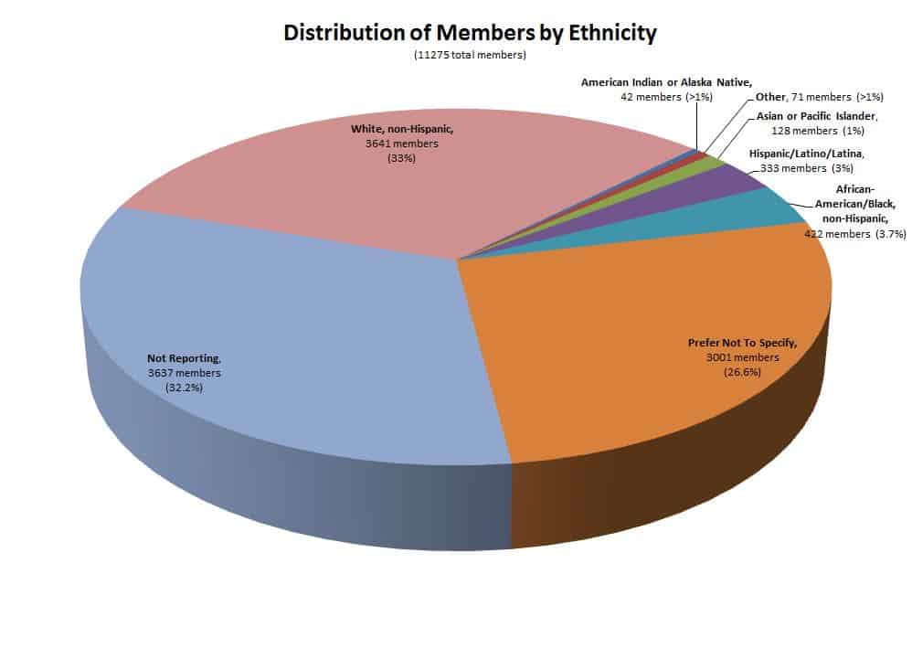 members-by-ethnicity---all-2-2017