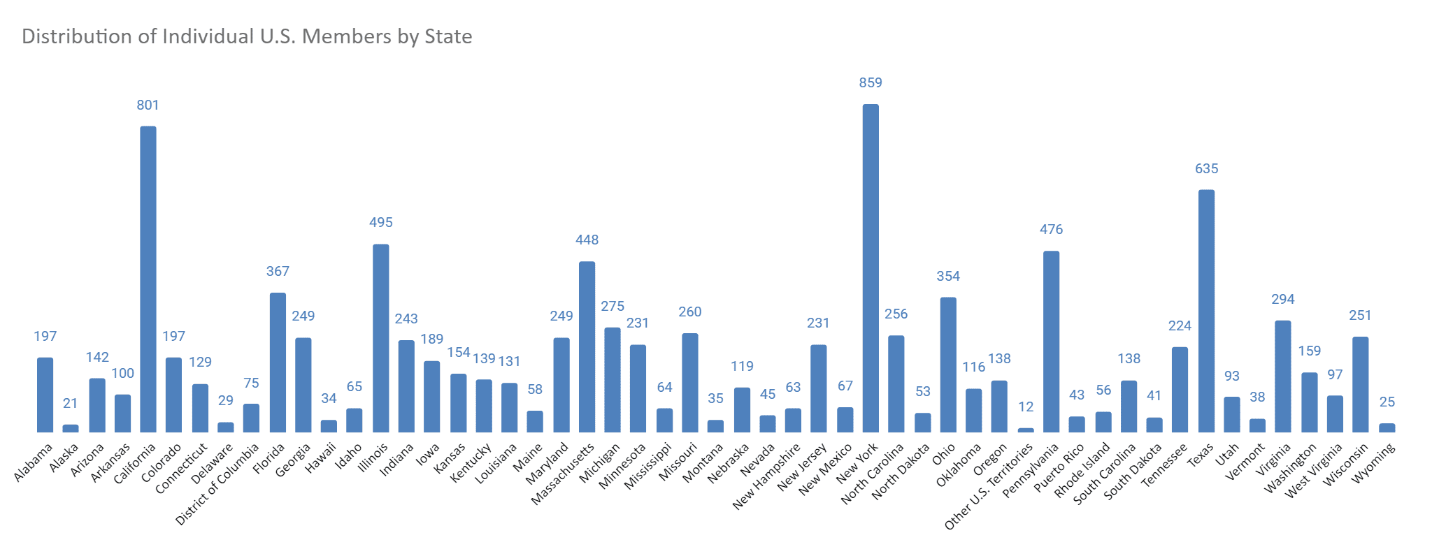 Bar chart showing the distribution of individual U.S. members by state, with New York highest and Alaska lowest
