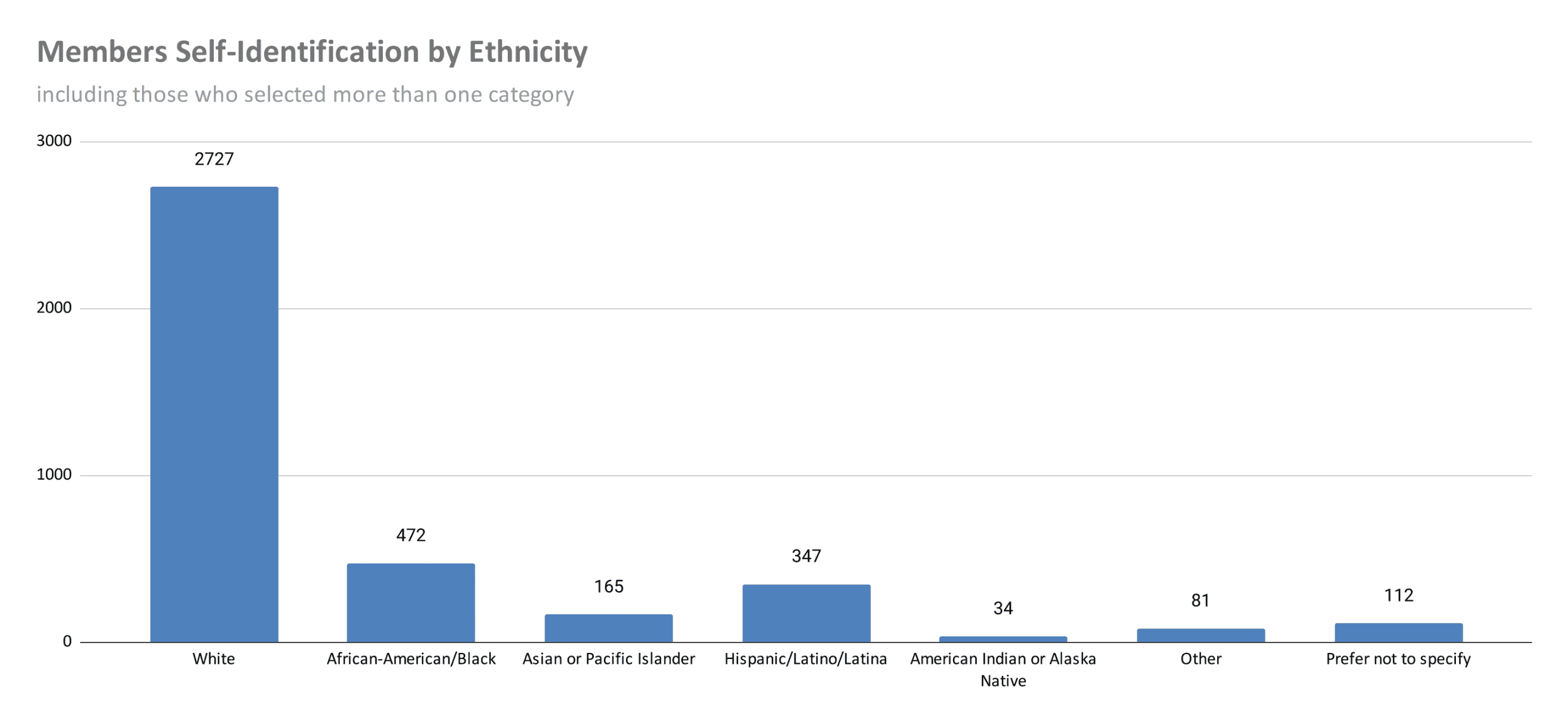 members-self-identification-by-ethnicity-2021