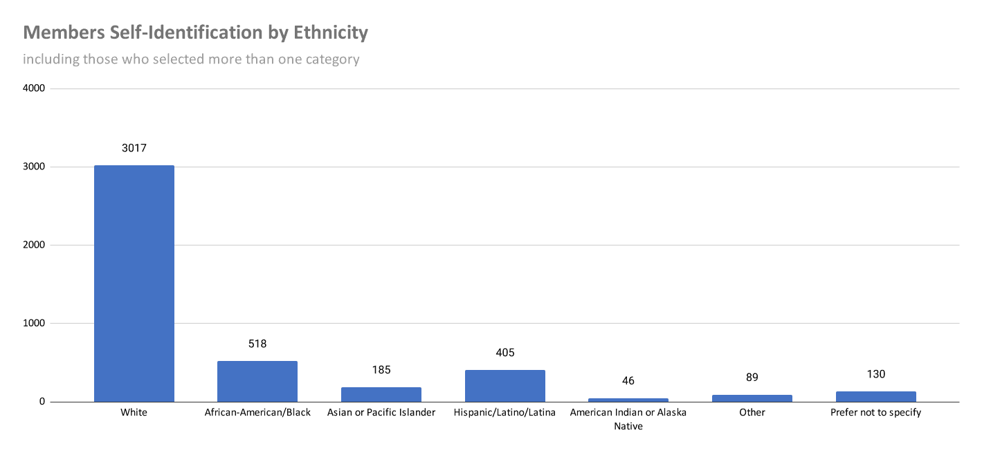 Members self-identification by ethnicity: White 3,017; African-American/Black 518; Hispanic/Latino/Latina 405; Asian or Pacific Islander 185; prefer not to specify 130; other 89; American Indian or Alaska Native 46