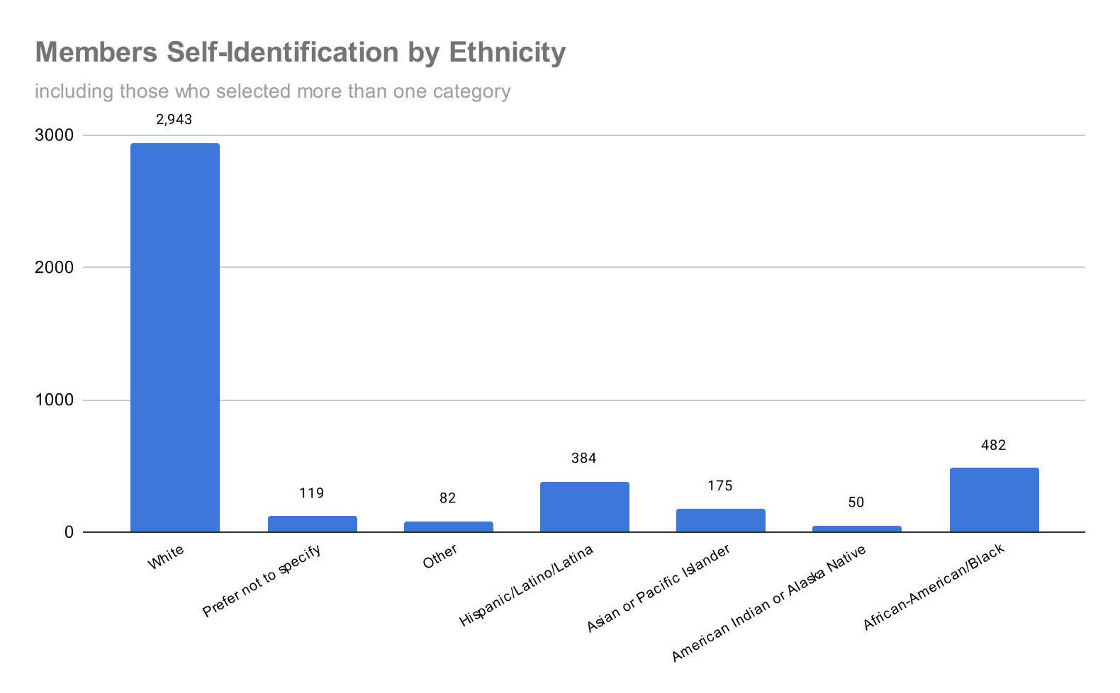 members-self-identification-by-ethnicity-2023
