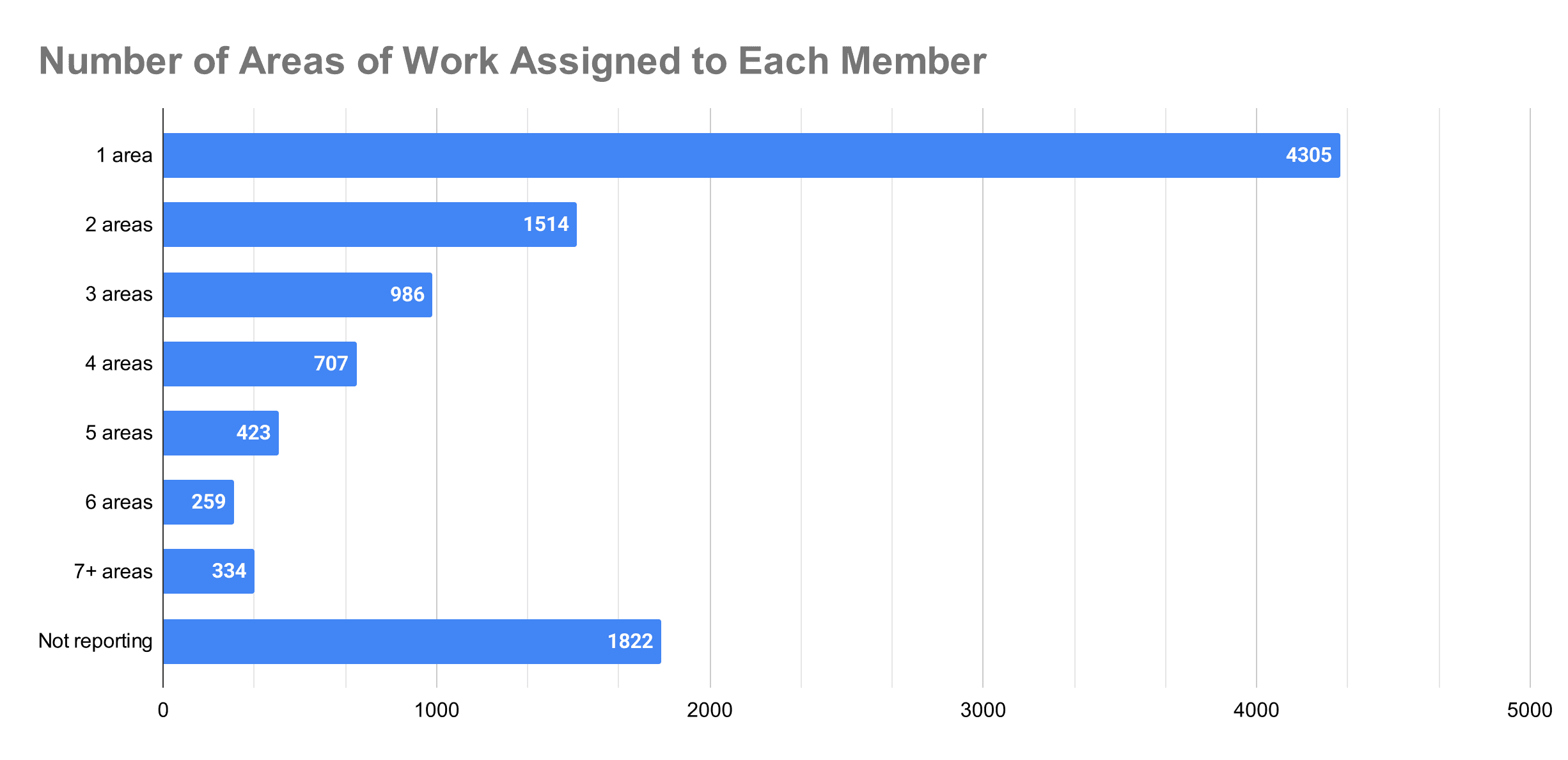 number-of-areas-of-work-assigned-to-each-member-(1)-2020