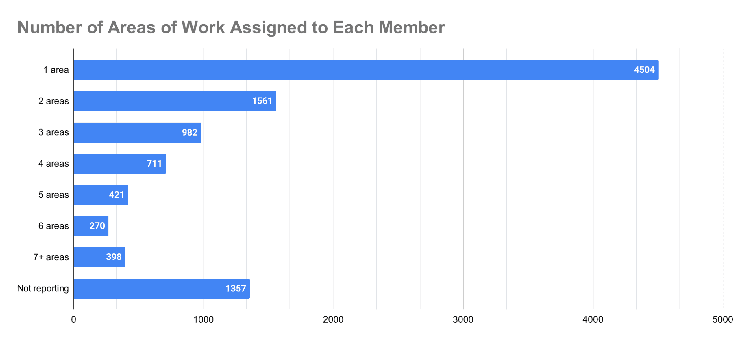 number-of-areas-of-work-assigned-to-each-member-(2)-2019