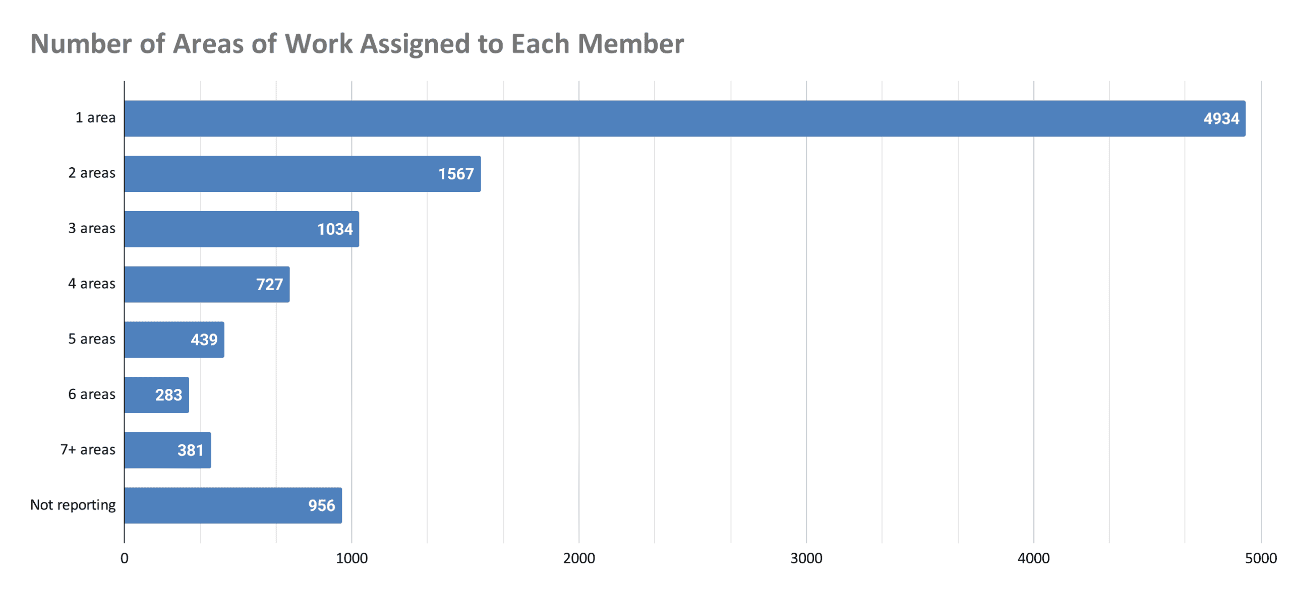 number-of-areas-of-work-assigned-to-each-member-2021