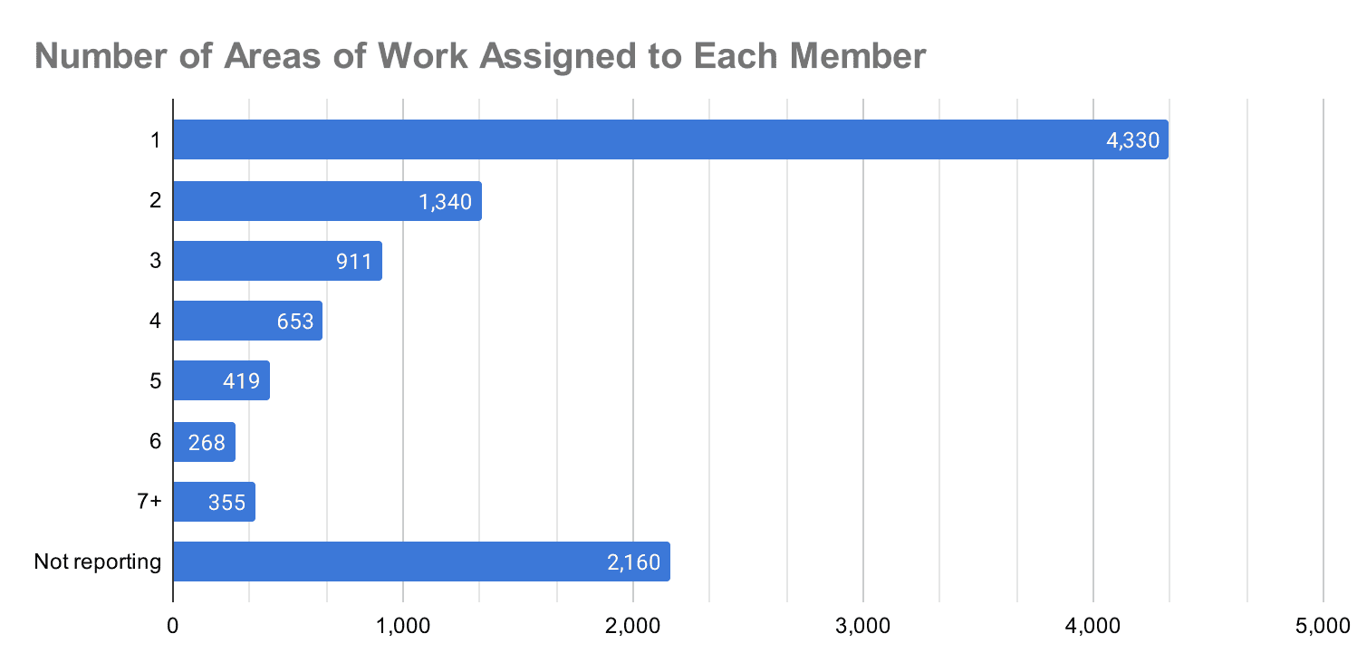 number-of-areas-of-work-assigned-to-each-member-2023