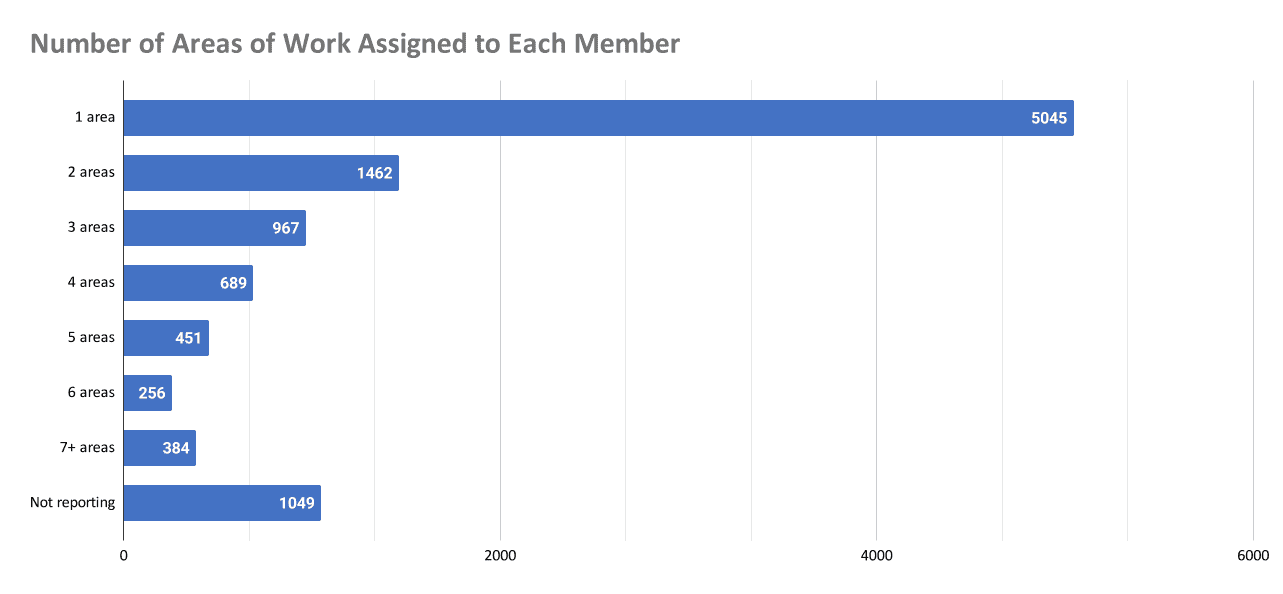 number-of-areas-of-work-assigned-to-each-member 2022