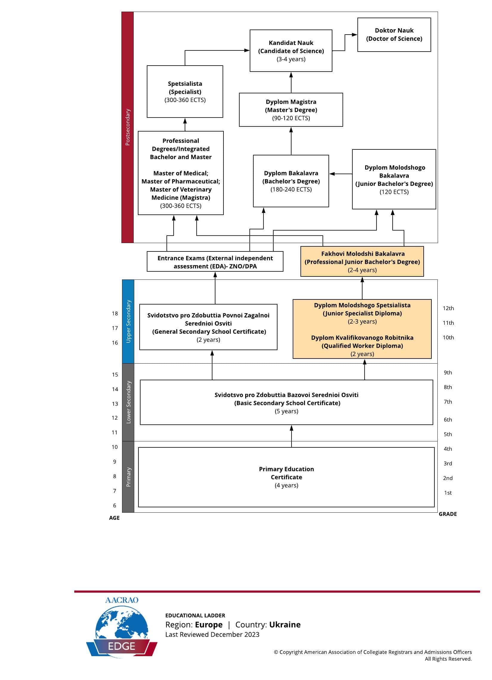 Ukraine educational ladder showing progression from primary school to doctorate and degree pathways