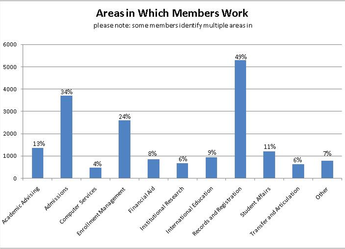 work graph 2011