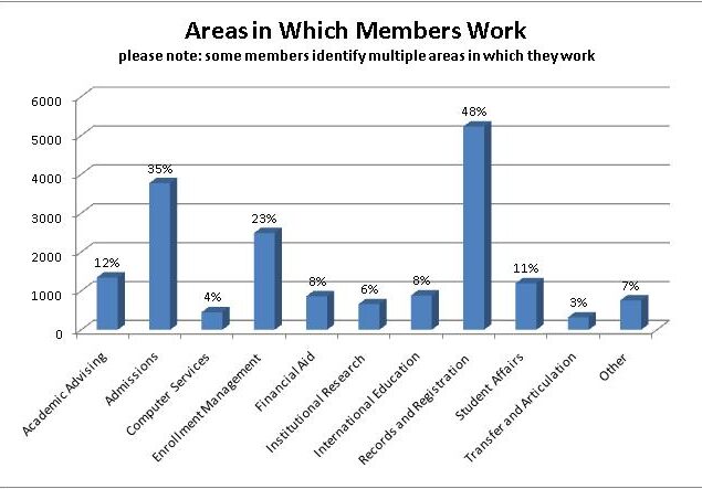 work graph 2010