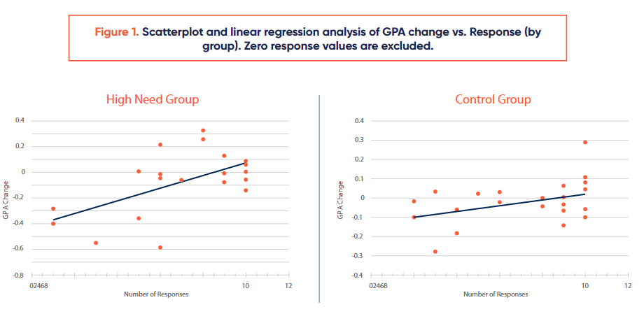 A New Study Examines The Effects Of Texting Students scatterplot and linear regression analysis of GPA change vs. Response (by group)