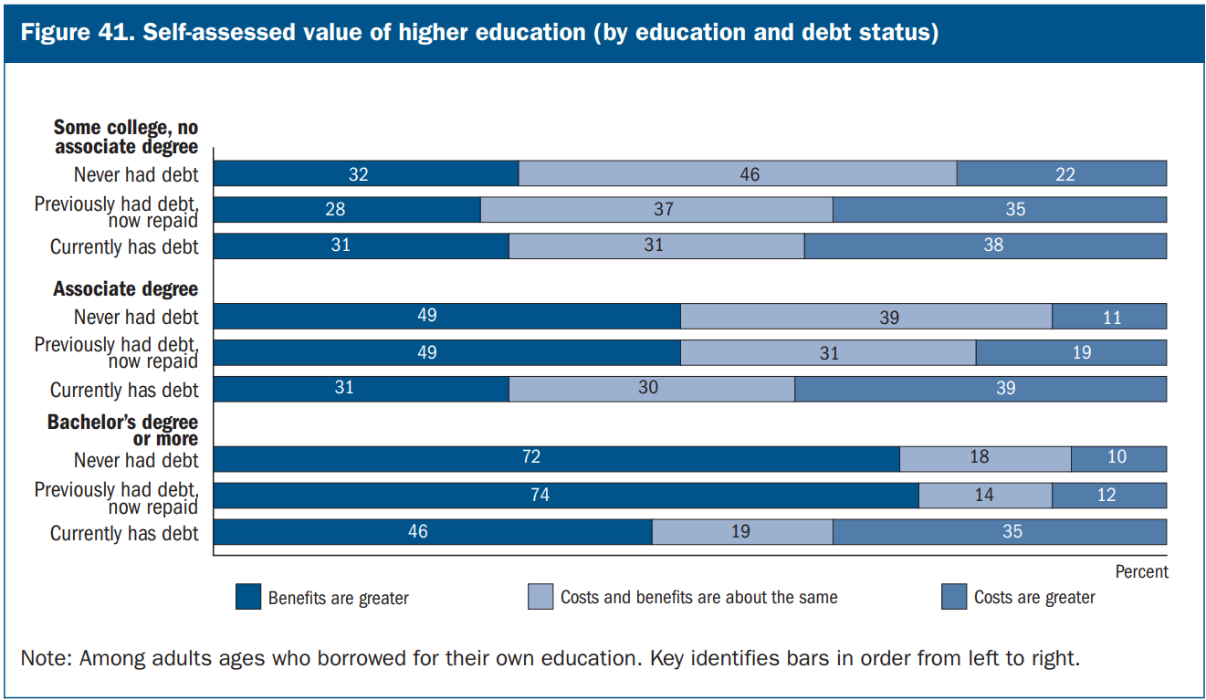 Broad Economic
 Analysis Shows Correlation Between Student Debt and Perceived Value of Higher Education EOR 6.24.22 