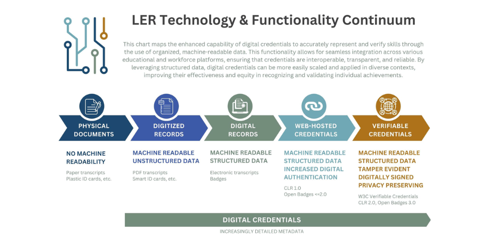 LER Technology & Functionality Continuum - decorative image