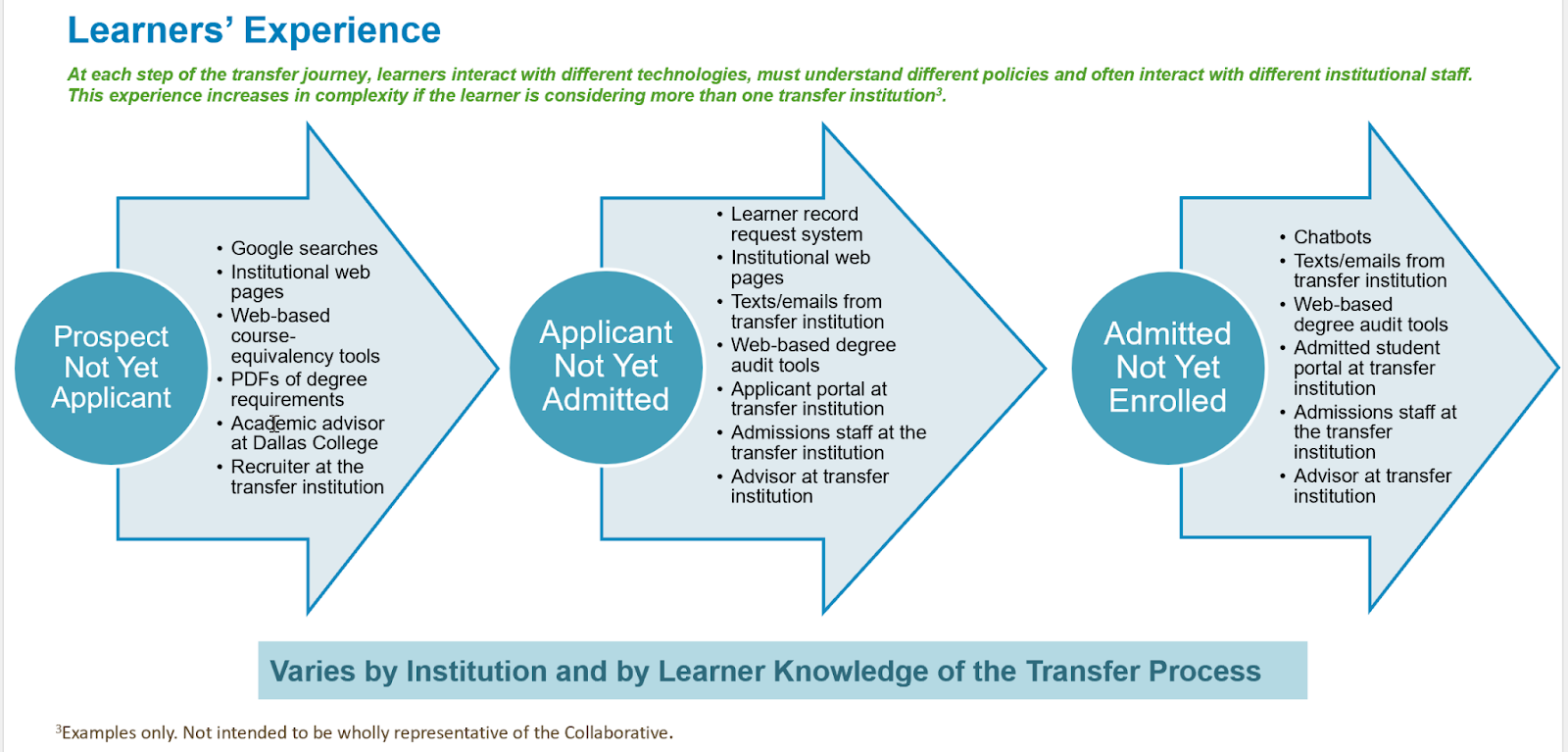 Disentangling Transfer- Identifying and resolving intra- and inter-institutional roadblocks in the credit-mobility ecosystem EOR 6.24.22 