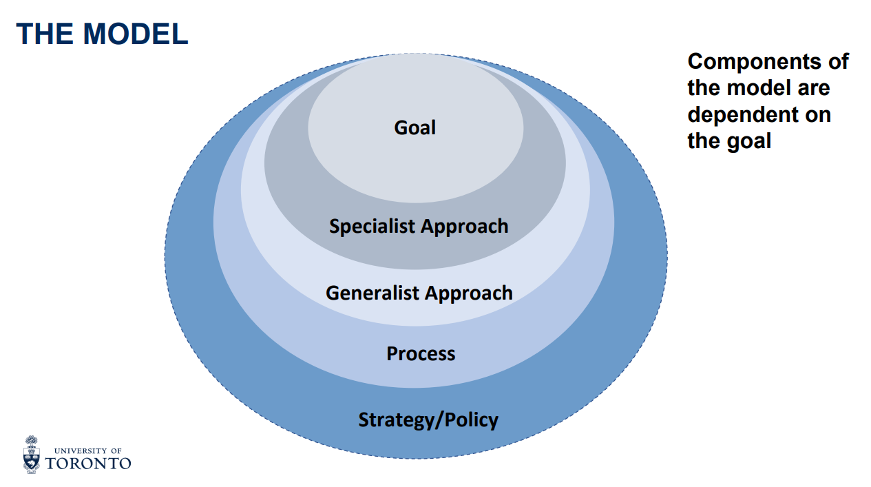 Five part enrolment relationship model depicting goeals and approaches.