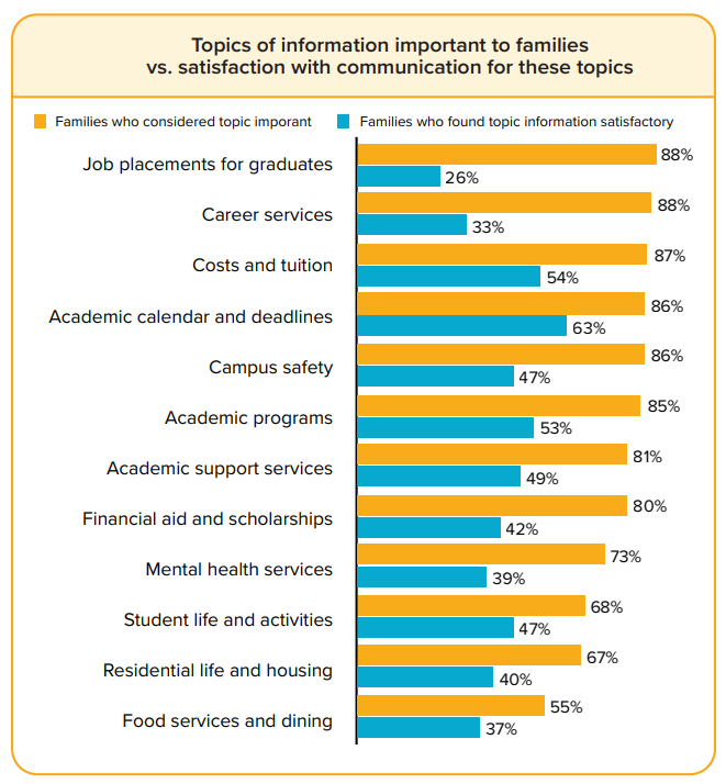 Topics of Information Important to Families vs Satisfaction with Communication for these topics