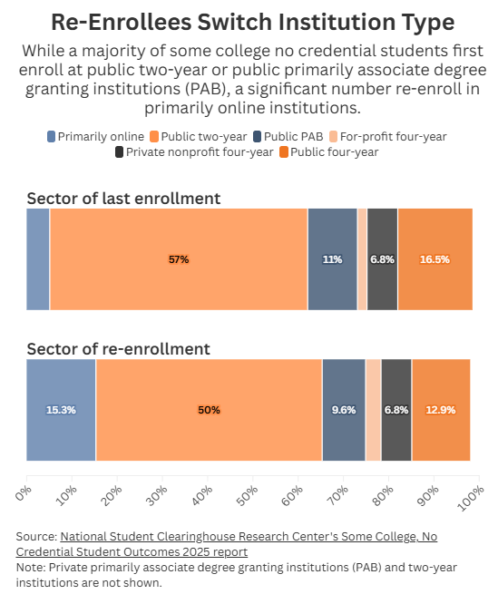 Re-Enrollees Switch Institution Type