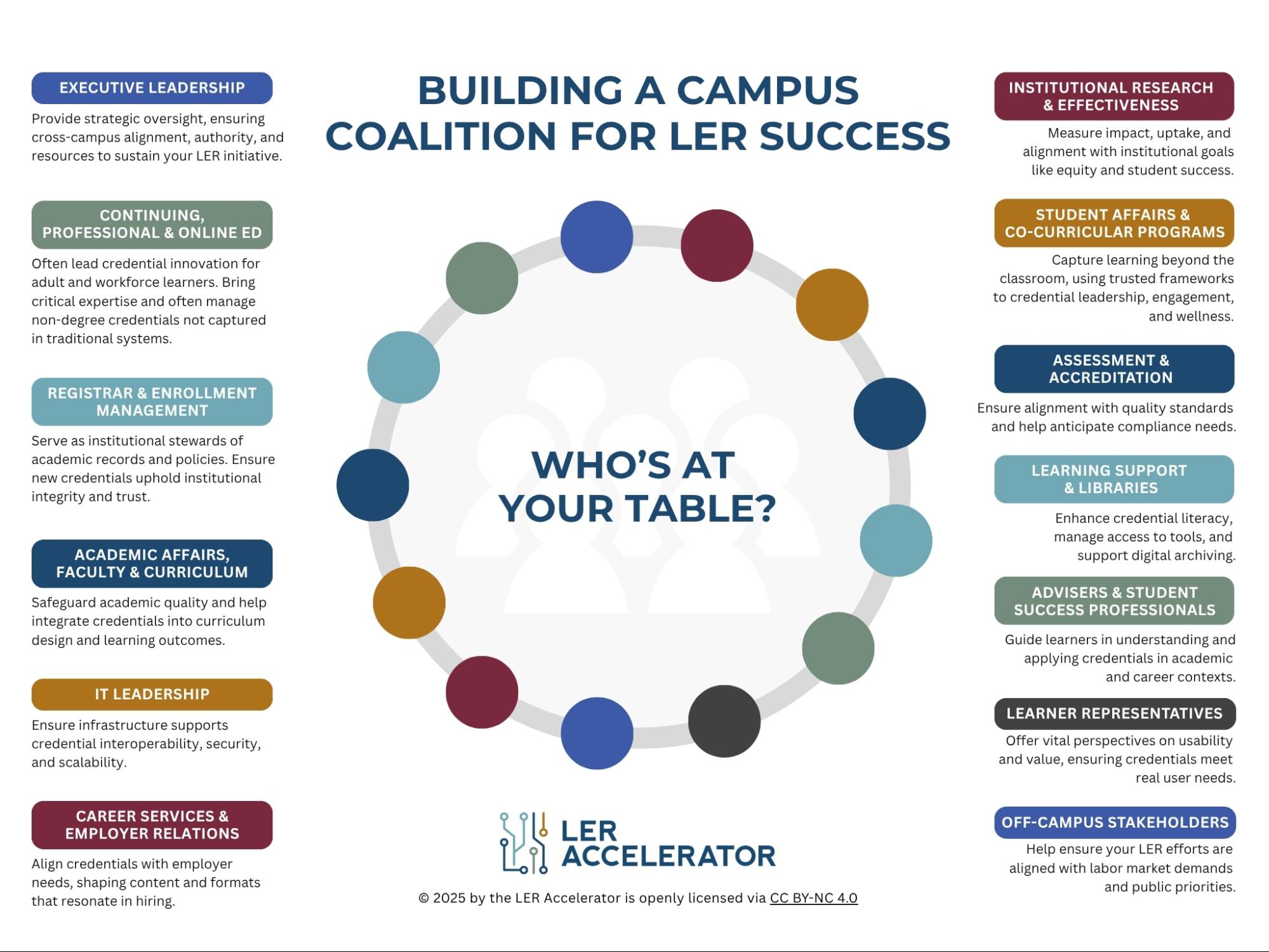 Building a campus coalition for LER success. Who's at your table?