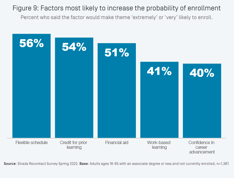 New Report on the Value of College and the Likelihood of Enrollment EOR 6.24.22 