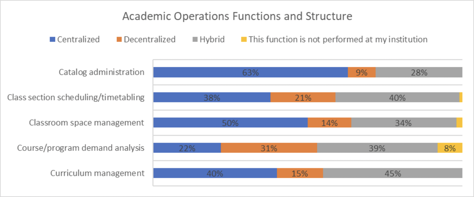 chart depicting a breakdown of the percentage of academic operations functions and structure