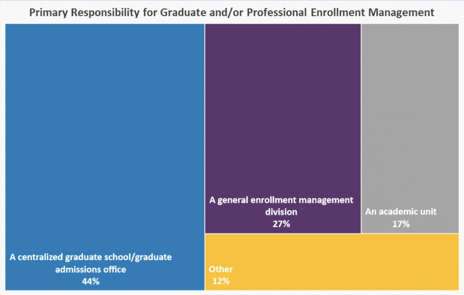 Chart of Percentage of Enrollment Management Responsibilities