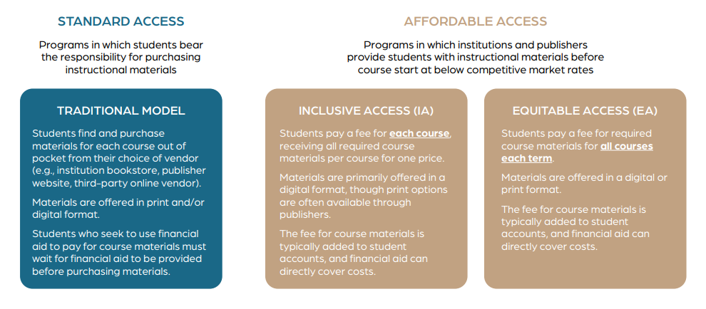Comparison of Standard and Affordable Access