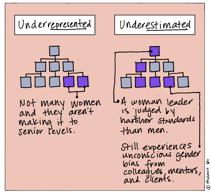 Underrepresented vs Underestimated