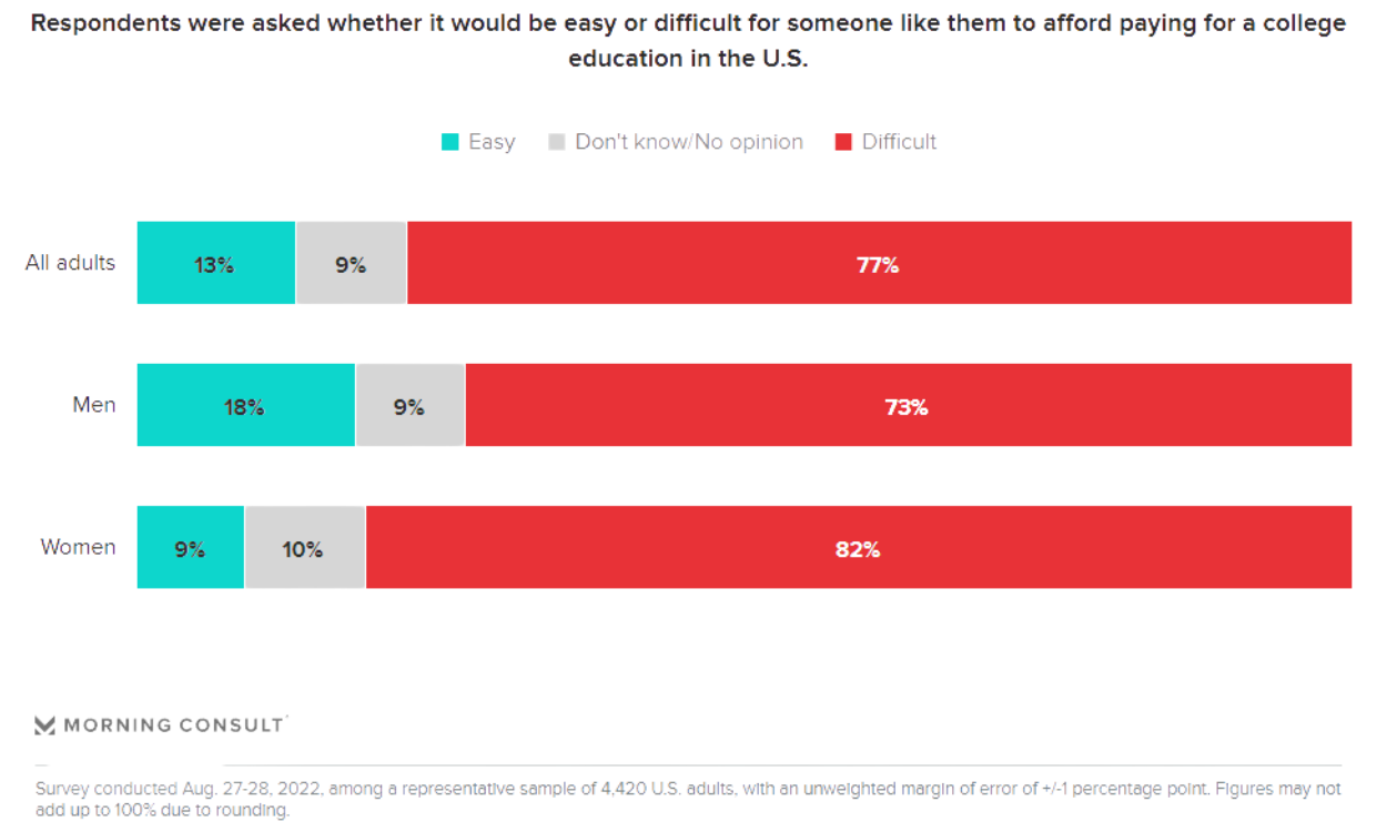 More than 75% of Americans See Public Colleges as Financially Out of Reach