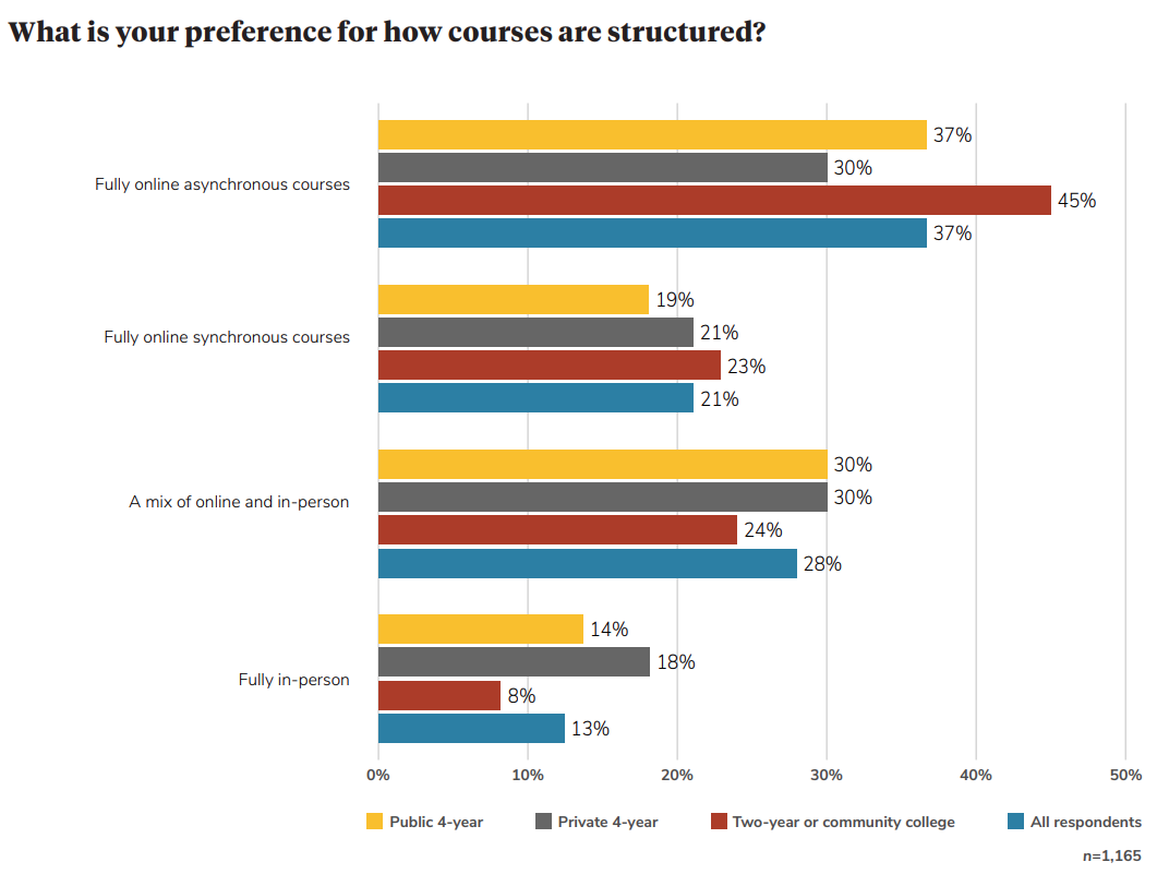 Differing Perspectives on Preferred Class Delivery Modality and the Impact on SEM